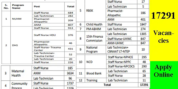 17291 Staff Nurse ANM Pharmacist And Lab Technician Job Vacancies