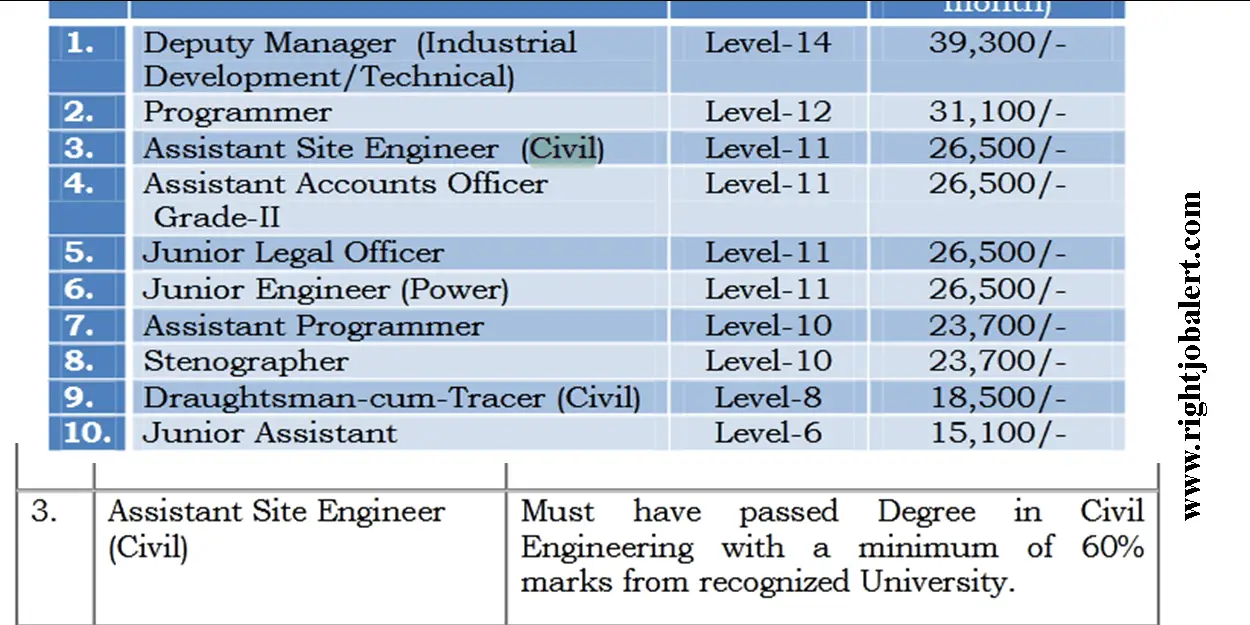 49 Civil Engineering BE B.Tech Degree Jobs - Right Job Alert