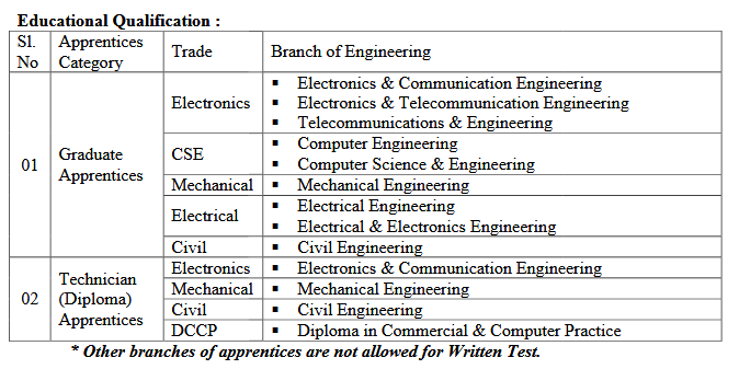 Engineering Diploma BE B.Tech Job Opportunities Bharat Electronics Limited