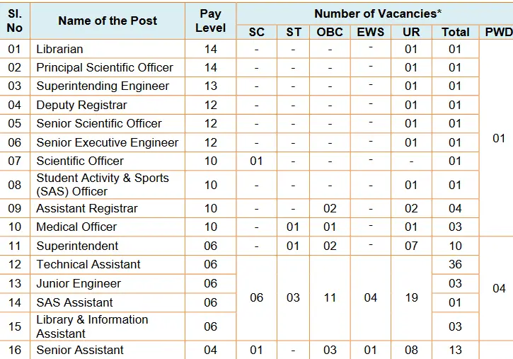 Various 147 Job Opportunities in NIT