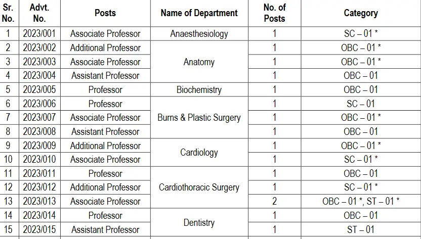 Professor Additional Professor Associate Professor Other Various 94 Job Recruitment AIIMS Rishikesh
