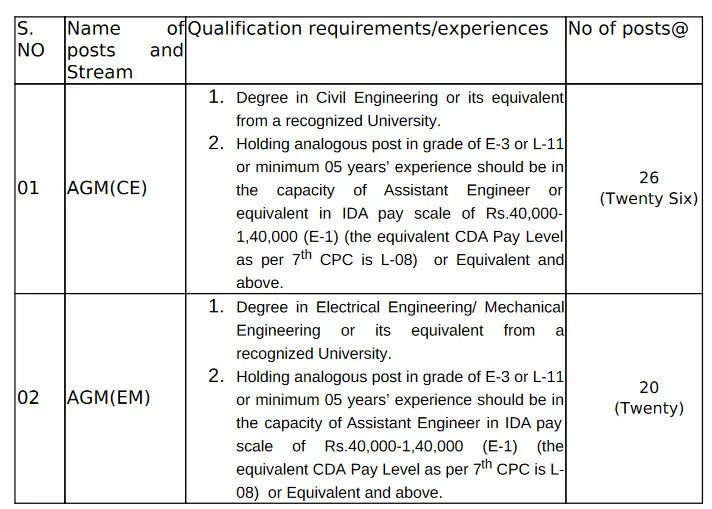 Electrical Civil Mechanical Engineering 46 Job Opportunities Food Corporation of India