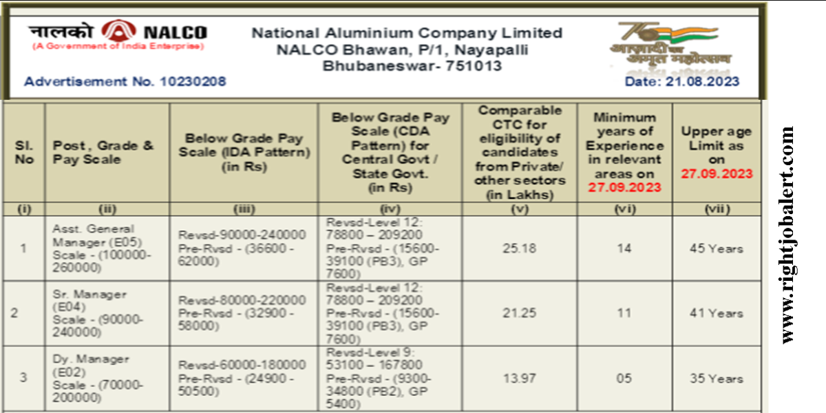 NALCO Dy.Manager Sr. Manager and Asst. General Manager Civil Safety Mining Coal Mining Blasting