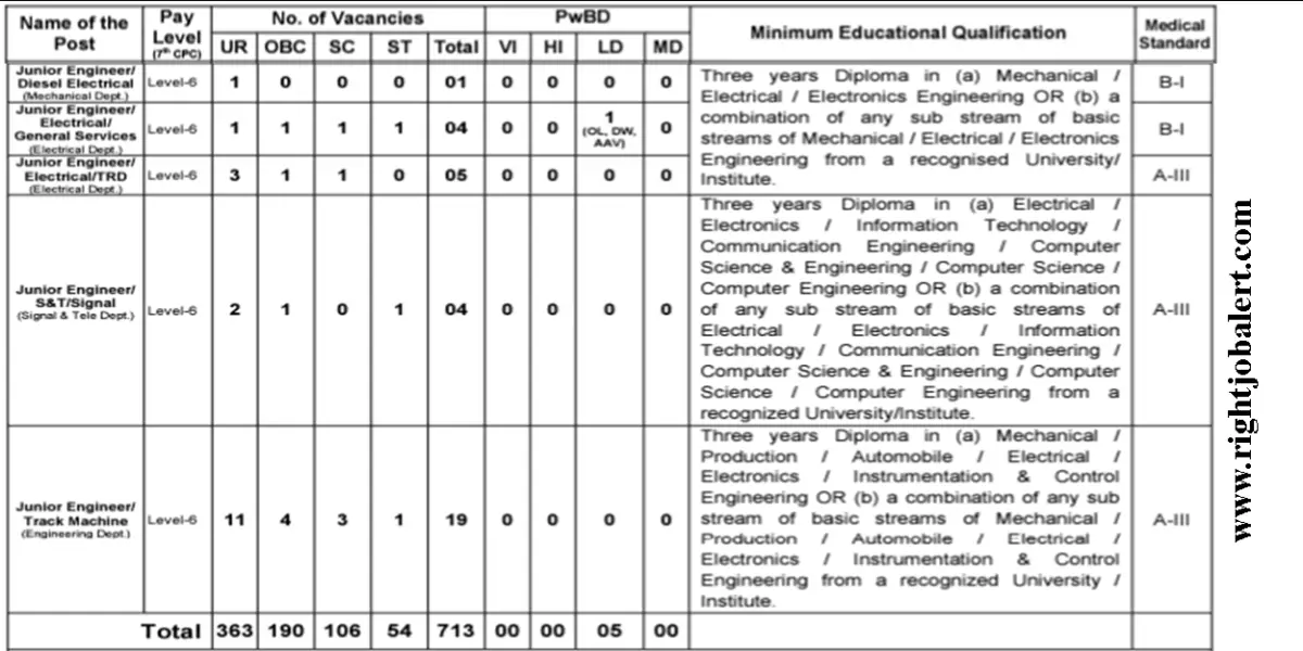 South Western Railway Various Engineering Job Opportunities Level 6 Pay south-western-railway-various-engineering-job-opportunities-level-6-pay