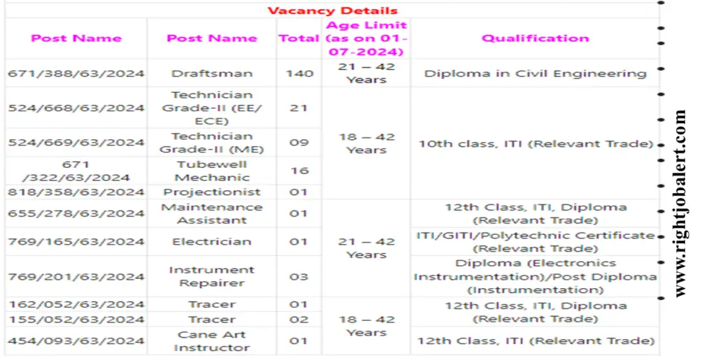 196 Diploma Civil Electronics Instrumentation Engineering and ITI Job Opportunities