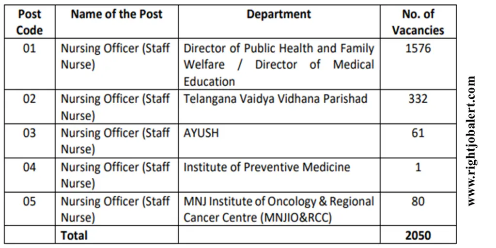 2050 Nursing Officer or Staff Nurse Job Opportunities