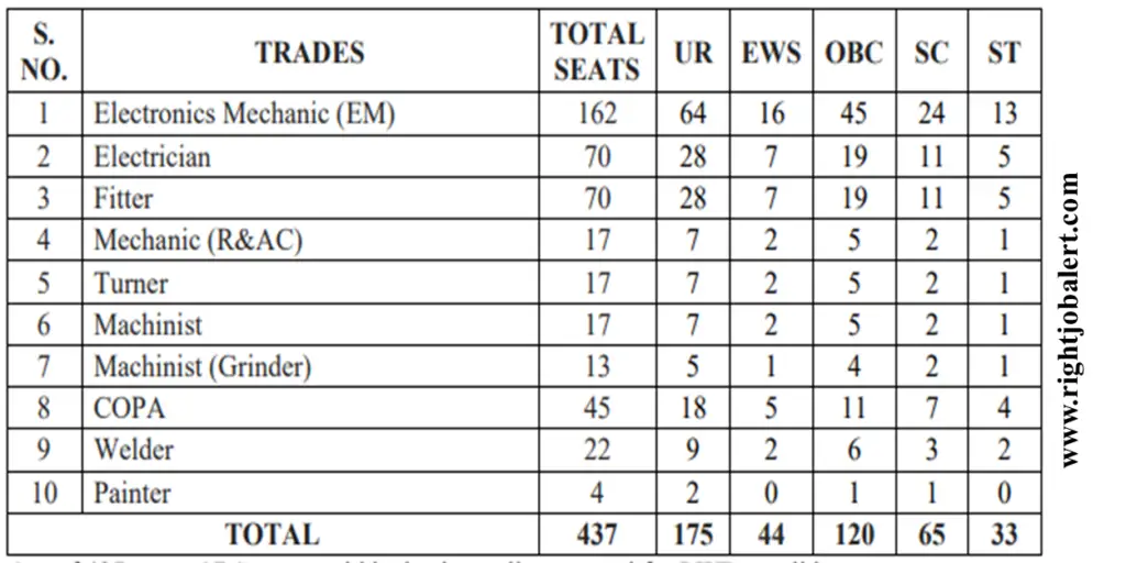 ECIL 437 ITI Electronics Mechanic,Electrician,Fitter,Mechanic,Turner,Machinist,COPA,Welder,Painter Job Opportunities