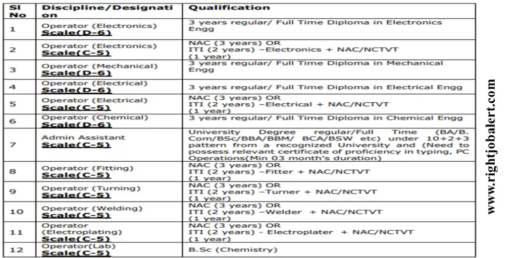 HAL 81 Operator - Electronics,Mechanical,Electrical,Chemical,Fitting,Turning,Welding,Lab and Admin Assistant Job Opportunities