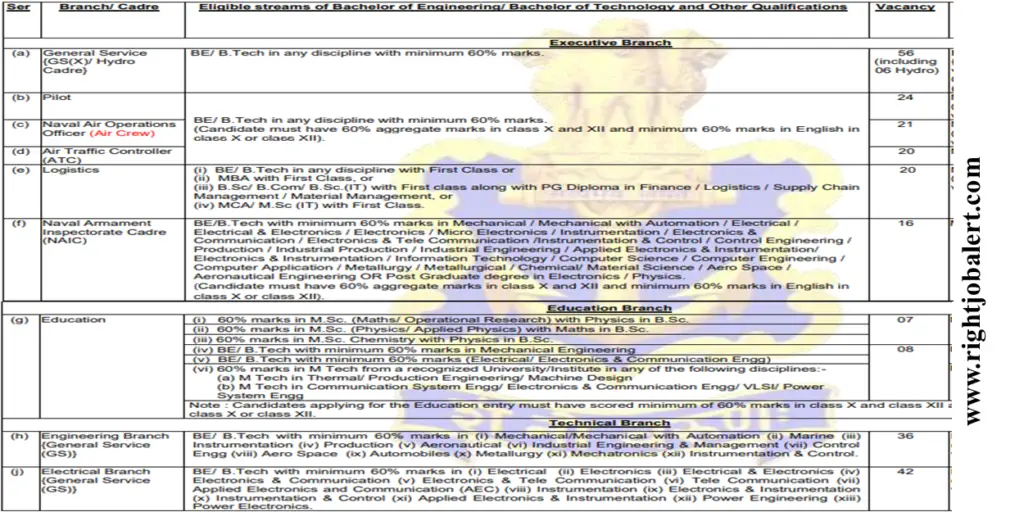 Indian Navy 250 SSC Officer - Various Engineering and Other Job Opportunities