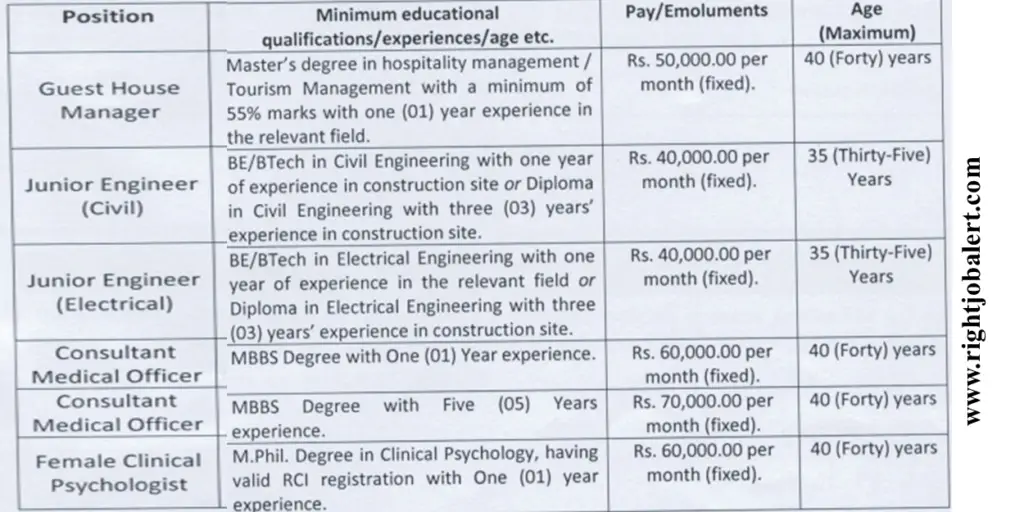 Junior Engineer - Civil and Electrical,Guest House Manager,Consultant medical officer and Female clinical psychologist Job Opportunities 70,000 Salary