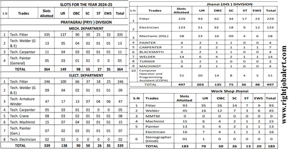 North Central Railway 1697 10th Pass,10+2 Pass and ITI Job Opportunities