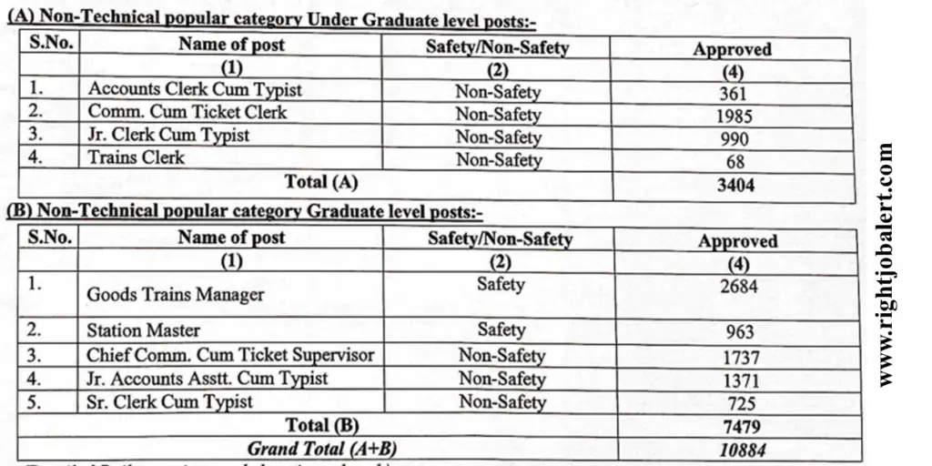 Railway Recruitment Board 10884 Any Graduate Job Opportunities