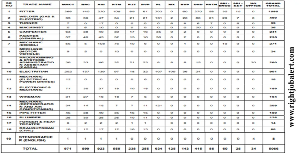 Western Railway 5066 - 10th pass,10+2 Pass and ITI Job Opportunities