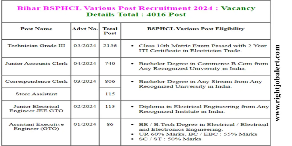 BSPHCL 4016 Technician,Junior Accounts Clerk,Correspondence Clerk,Store Assistant,Junior Electrical Engineer and Assistant Executive Engineer Job Opportunities