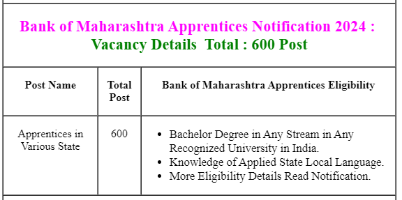 Bank of Maharashtra 600 Apprentices Job Recruitment