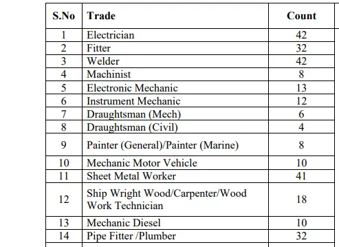 Cochin Shipyard Limited 307 10th Pass 12th Pass and ITI Job Opportunities